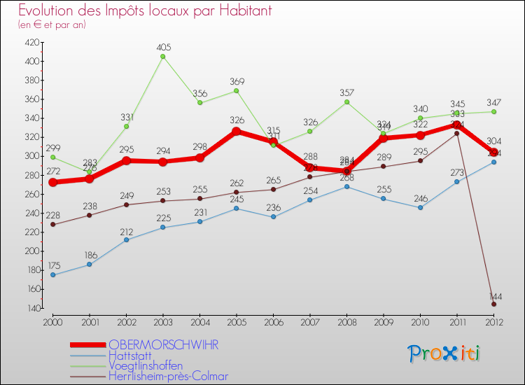 Evolution et montant des impôts locaux par Habitant pour OBERMORSCHWIHR et les communes proches Comparaison des impôts locaux par habitant pour OBERMORSCHWIHR et les communes voisines