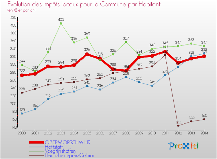 Evolution et montant des impôts locaux par Habitant pour OBERMORSCHWIHR et les communes proches de 2000 à 2014 Comparaison des impôts locaux par habitant pour OBERMORSCHWIHR et les communes voisines de 2000 à 2014