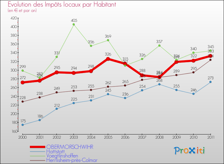 Evolution et montant des impôts locaux par Habitant pour OBERMORSCHWIHR et les communes proches Comparaison des impôts locaux par habitant pour OBERMORSCHWIHR et les communes voisines