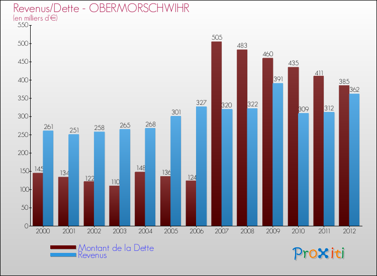 Evolution comparée de la dette et des revenus pour la commune de OBERMORSCHWIHR de 2000 à 2012 Comparaison de la dette et des revenus pour OBERMORSCHWIHR de 2000 à 2012
