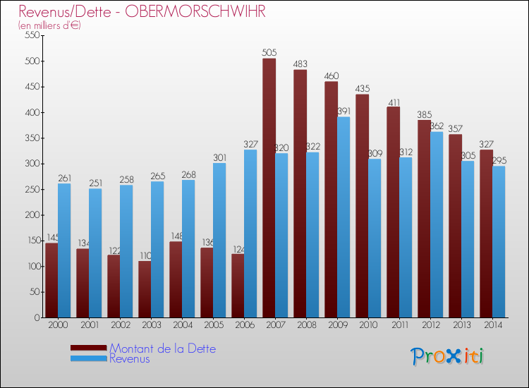 Evolution comparée de la dette et des revenus pour la commune de OBERMORSCHWIHR de 2000 à 2014 Comparaison de la dette et des revenus pour OBERMORSCHWIHR de 2000 à 2014