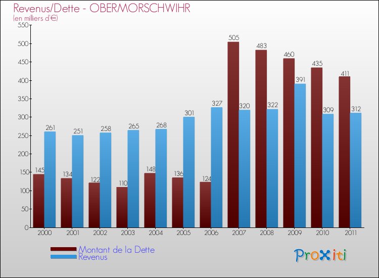 Evolution comparée de la dette et des revenus pour la commune de OBERMORSCHWIHR de 2000 à 2011 Comparaison de la dette et des revenus pour OBERMORSCHWIHR de 2000 à 2011