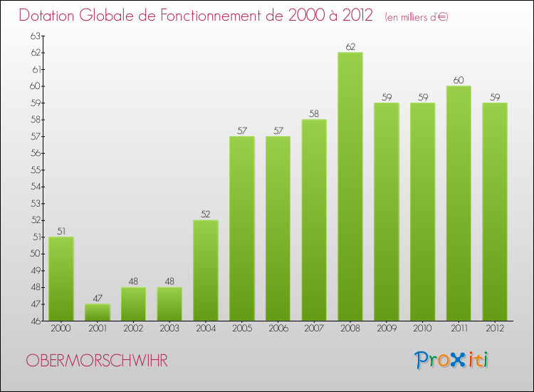 Evolution du montant de la Dotation Globale de Fonctionnement pour la commune de OBERMORSCHWIHR de 2000 à 2012 Evolution du montant de la Dotation Globale de Fonctionnement pour OBERMORSCHWIHR de 2000 à 2012