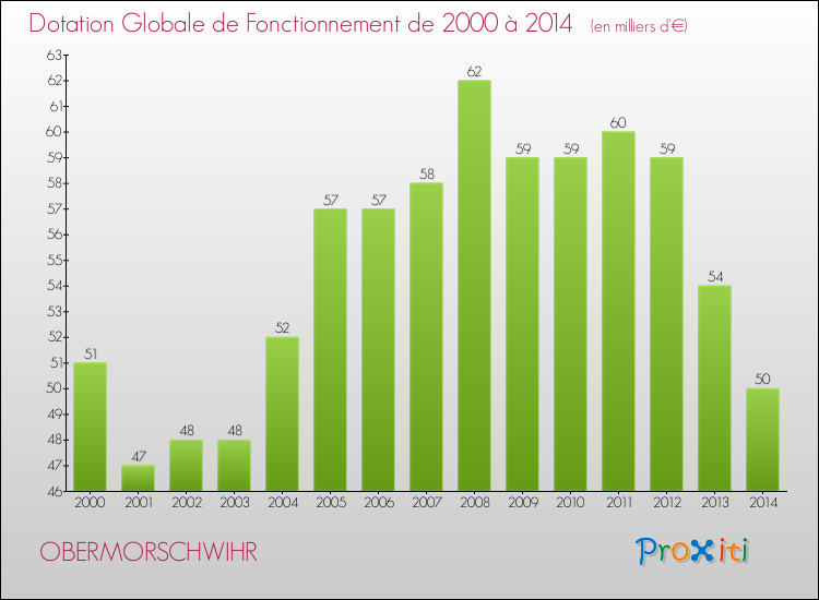 Evolution du montant de la Dotation Globale de Fonctionnement pour la commune de OBERMORSCHWIHR de 2000 à 2014 Evolution du montant de la Dotation Globale de Fonctionnement pour OBERMORSCHWIHR de 2000 à 2014