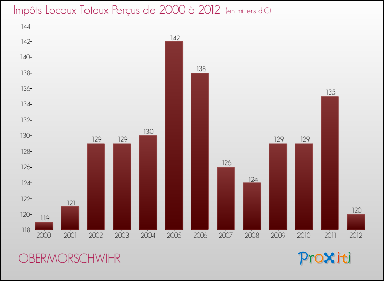 Evolution des Impôts Locaux pour la commune de OBERMORSCHWIHR de 2000 à 2012 Evolution des Impôts Locaux pour OBERMORSCHWIHR de 2000 à 2012