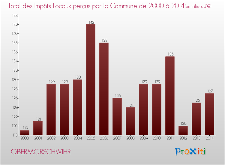 Evolution des Impôts Locaux pour la commune de OBERMORSCHWIHR de 2000 à 2014 Evolution des Impôts Locaux pour OBERMORSCHWIHR de 2000 à 2014