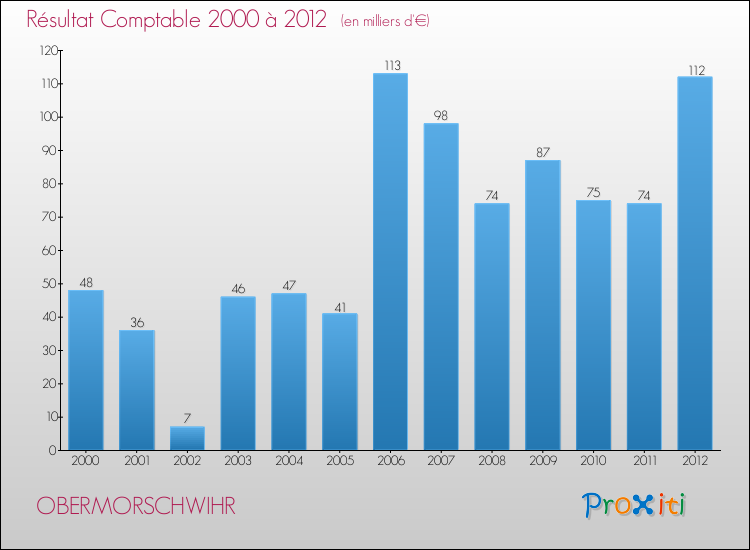 Evolution du résultat comptable pour la commune de OBERMORSCHWIHR de 2000 à 2012 Evolution du résultat comptable pour OBERMORSCHWIHR de 2000 à 2012