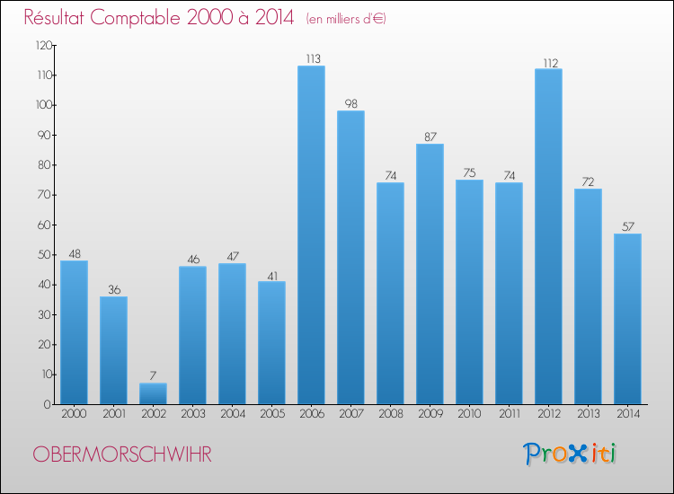 Evolution du résultat comptable pour la commune de OBERMORSCHWIHR de 2000 à 2014 Evolution du résultat comptable pour OBERMORSCHWIHR de 2000 à 2014