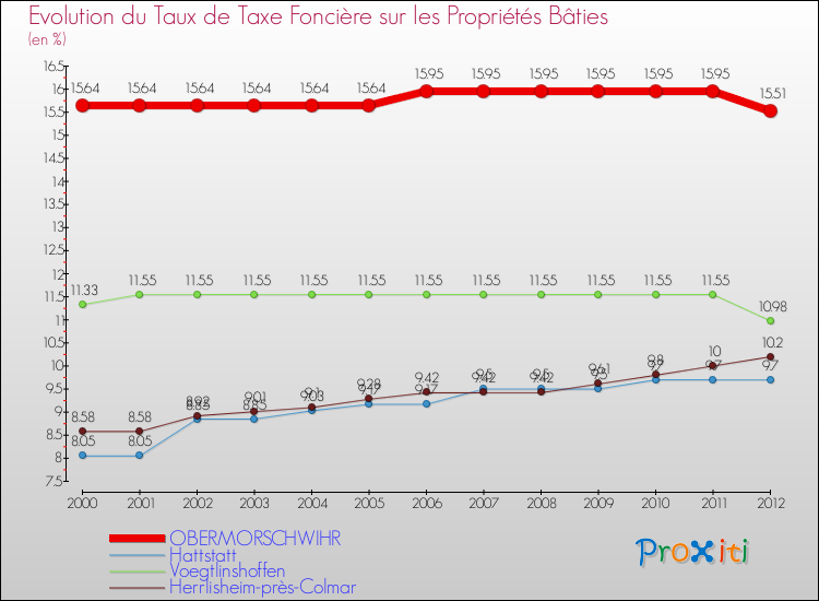 Evolution du taux de la taxe foncière sur le bati pour OBERMORSCHWIHR et les communes proches de 2000 à 2012 Comparaison des taux de taxe foncière sur le bati pour OBERMORSCHWIHR et les communes voisines de 2000 à 2012