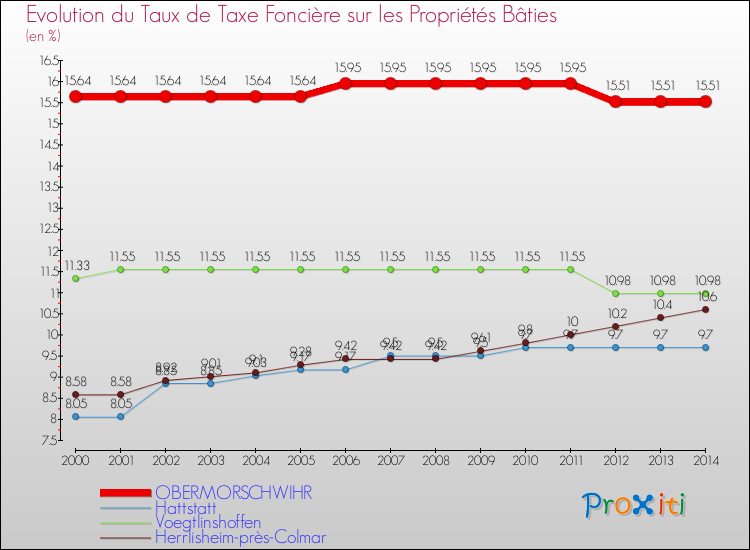 Evolution du taux de la taxe foncière sur le bati pour OBERMORSCHWIHR et les communes proches de 2000 à 2014 Comparaison des taux de taxe foncière sur le bati pour OBERMORSCHWIHR et les communes voisines de 2000 à 2014