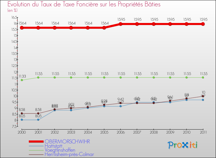Evolution du taux de la taxe foncière sur le bati pour OBERMORSCHWIHR et les communes proches Comparaison des taux de taxe foncière sur le bati pour OBERMORSCHWIHR et les communes voisines