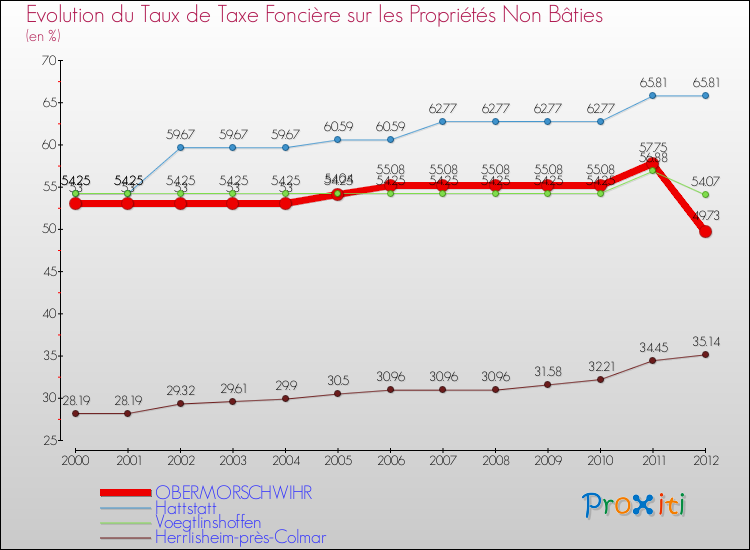 Evolution du taux de la taxe foncière sur les immeubles et terrains non batis pour OBERMORSCHWIHR et les communes proches de 2000 à 2012 Comparaison des taux de la taxe foncière sur les immeubles et terrains non batis pour OBERMORSCHWIHR et les communes voisines de 2000 à 2012