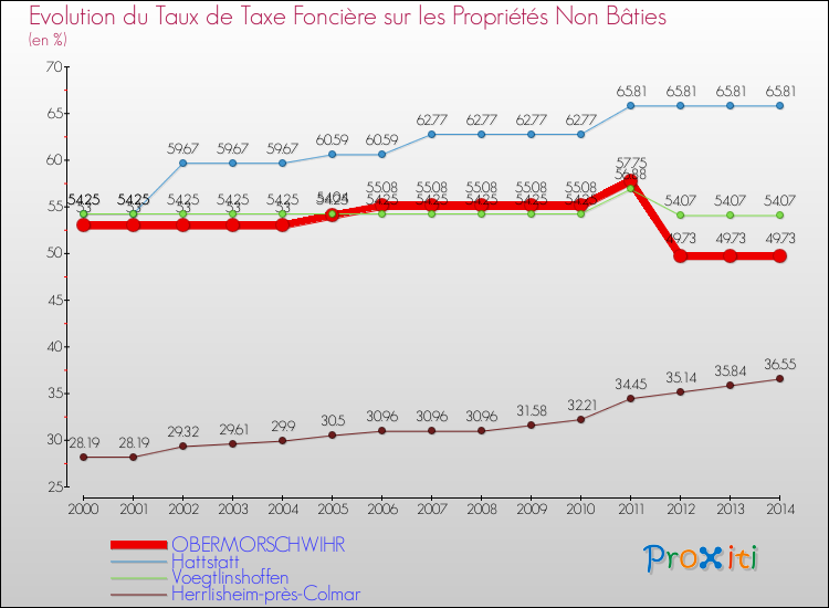 Evolution du taux de la taxe foncière sur les immeubles et terrains non batis pour OBERMORSCHWIHR et les communes proches de 2000 à 2014 Comparaison des taux de la taxe foncière sur les immeubles et terrains non batis pour OBERMORSCHWIHR et les communes voisines de 2000 à 2014