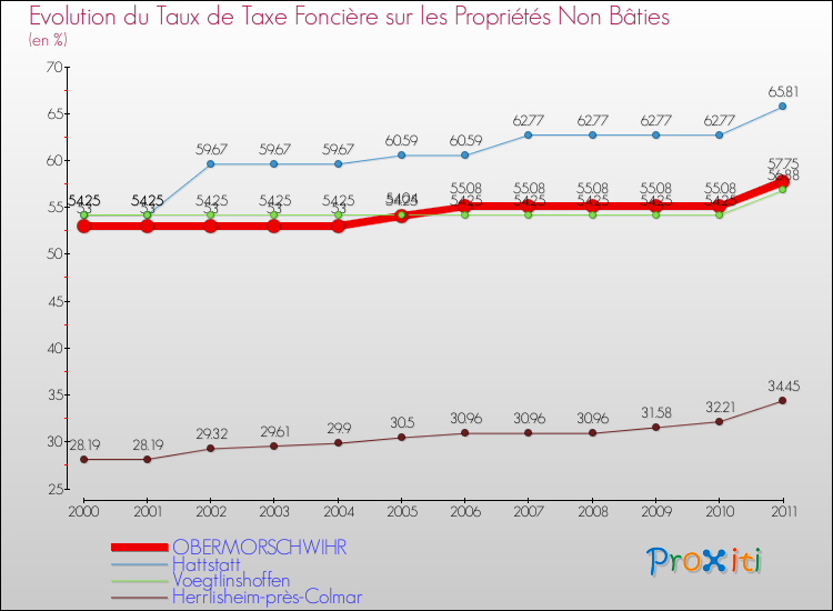 Evolution du taux de la taxe foncière sur les immeubles et terrains non batis pour OBERMORSCHWIHR et les communes proches Comparaison des taux de la taxe foncière sur les immeubles et terrains non batis pour OBERMORSCHWIHR et les communes voisines