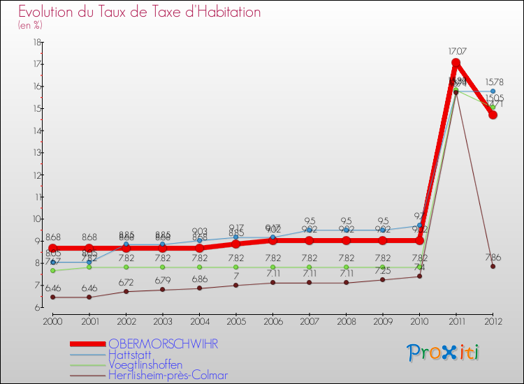 Evolution du taux de la taxe d'habitation pour OBERMORSCHWIHR et les communes proches Comparaison des taux de la taxe d'habitation pour OBERMORSCHWIHR et les communes voisines