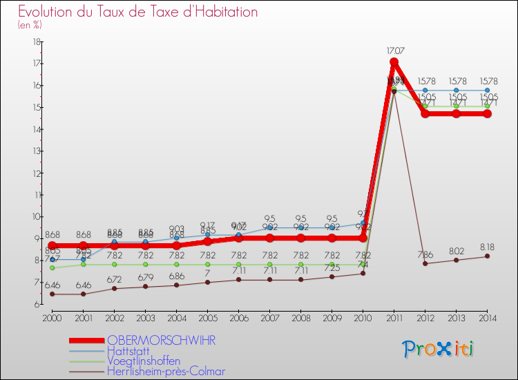 Evolution du taux de la taxe d'habitation pour OBERMORSCHWIHR et les communes proches de 2000 à 2014 Comparaison des taux de la taxe d'habitation pour OBERMORSCHWIHR et les communes voisines de 2000 à 2014