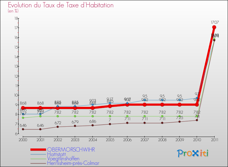 Evolution du taux de la taxe d'habitation pour OBERMORSCHWIHR et les communes proches Comparaison des taux de la taxe d'habitation pour OBERMORSCHWIHR et les communes voisines