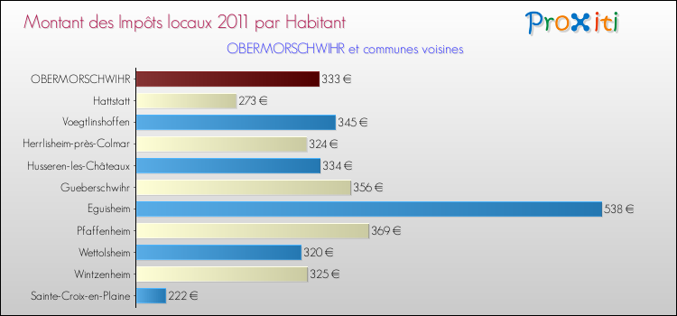Montant des impôts locaux par Habitant pour OBERMORSCHWIHR et les communes proches Comparaison des impôts locaux par habitant pour OBERMORSCHWIHR et les communes voisines