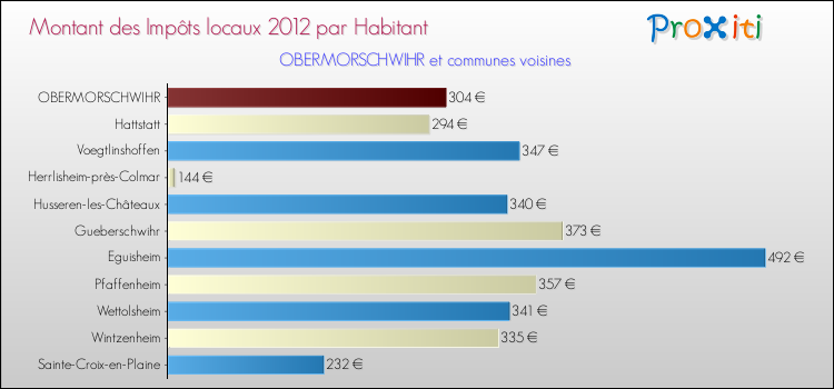 Montant des impôts locaux par Habitant pour OBERMORSCHWIHR et les communes proches Comparaison des impôts locaux par habitant pour OBERMORSCHWIHR et les communes voisines