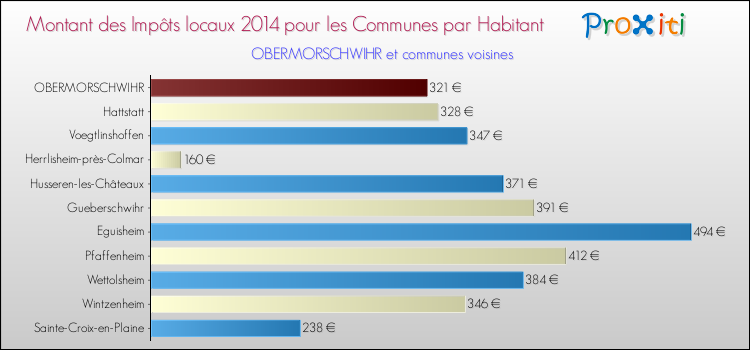 Montant des impôts locaux par Habitant pour OBERMORSCHWIHR et les communes proches en 2014 Comparaison des impôts locaux par habitant pour OBERMORSCHWIHR et les communes voisines en 2014