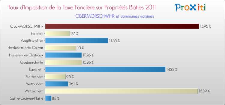 Taux d'imposition de la taxe foncière sur le bati 2011 pour OBERMORSCHWIHR et les communes proches Comparaison des taux d'imposition de la taxe foncière sur le bati 2011 pour OBERMORSCHWIHR et les communes voisines