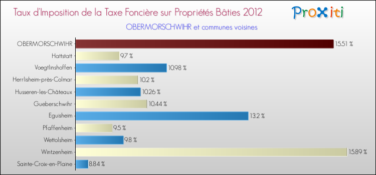 Taux d'imposition de la taxe foncière sur le bati 2012 pour OBERMORSCHWIHR et les communes proches Comparaison des taux d'imposition de la taxe foncière sur le bati 2012 pour OBERMORSCHWIHR et les communes voisines
