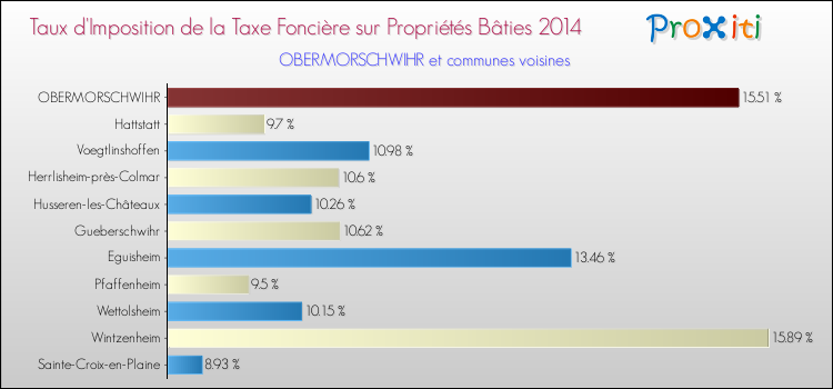 Taux d'imposition de la taxe foncière sur le bati 2014 pour OBERMORSCHWIHR et les communes proches Comparaison des taux d'imposition de la taxe foncière sur le bati 2014 pour OBERMORSCHWIHR et les communes voisines