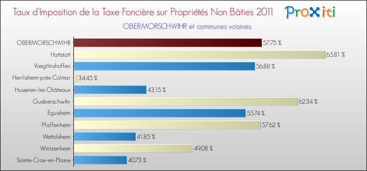 Taux d'imposition de la taxe foncière sur les immeubles et terrains non batis 2011 pour OBERMORSCHWIHR et les communes proches Comparaison des taux d'imposition de la taxe foncière sur les immeubles et terrains non batis 2011 pour OBERMORSCHWIHR et les communes voisines