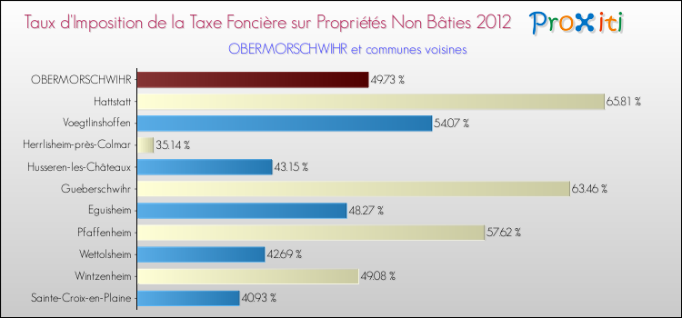 Taux d'imposition de la taxe foncière sur les immeubles et terrains non batis 2012 pour OBERMORSCHWIHR et les communes proches Comparaison des taux d'imposition de la taxe foncière sur les immeubles et terrains non batis 2012 pour OBERMORSCHWIHR et les communes voisines