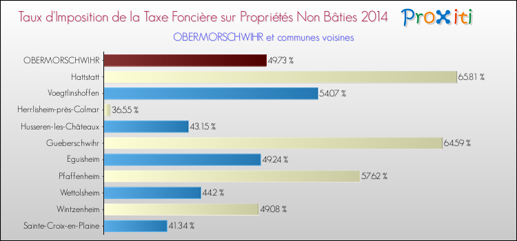 Taux d'imposition de la taxe foncière sur les immeubles et terrains non batis 2014 pour OBERMORSCHWIHR et les communes proches Comparaison des taux d'imposition de la taxe foncière sur les immeubles et terrains non batis 2014 pour OBERMORSCHWIHR et les communes voisines