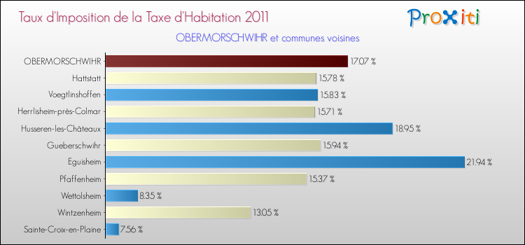 Taux d'imposition de la taxe d'habitation 2011 pour OBERMORSCHWIHR et les communes proches Comparaison des taux d'imposition de la taxe d'habitation 2011 pour OBERMORSCHWIHR et les communes voisines