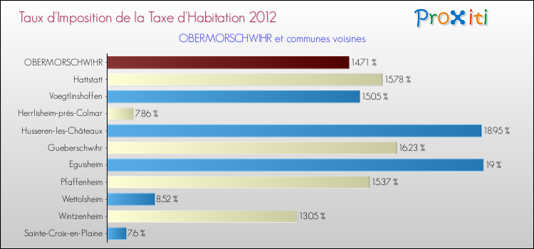 Taux d'imposition de la taxe d'habitation 2012 pour OBERMORSCHWIHR et les communes proches Comparaison des taux d'imposition de la taxe d'habitation 2012 pour OBERMORSCHWIHR et les communes voisines