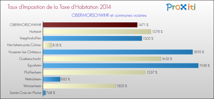 Taux d'imposition de la taxe d'habitation 2014 pour OBERMORSCHWIHR et les communes proches Comparaison des taux d'imposition de la taxe d'habitation 2014 pour OBERMORSCHWIHR et les communes voisines