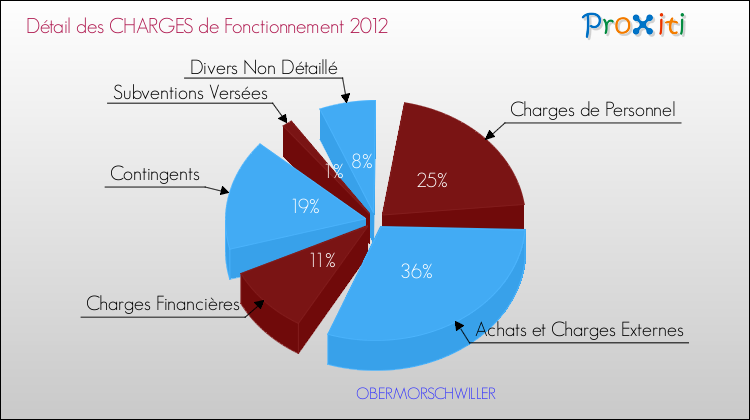 Décomposition des Charges de Fonctionnement 2012 de la commune de OBERMORSCHWILLER Charges de Fonctionnement 2012 pour la commune de OBERMORSCHWILLER