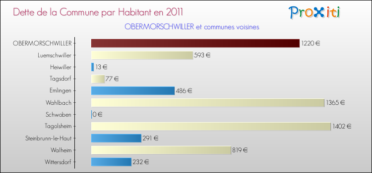 Dette par habitant de la commune en 2011 pour OBERMORSCHWILLER et les communes proches Comparaison de la dette par habitant de la commune en 2011 pour OBERMORSCHWILLER et les communes voisines