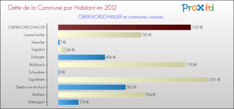 Dette par habitant de la commune en 2012 pour OBERMORSCHWILLER et les communes proches Comparaison de la dette par habitant de la commune en 2012 pour OBERMORSCHWILLER et les communes voisines