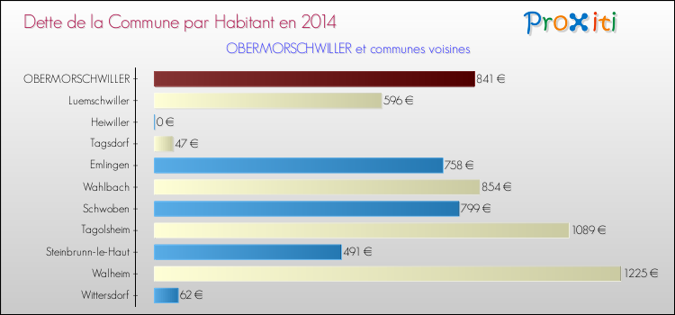 Dette par habitant de la commune en 2014 pour OBERMORSCHWILLER et les communes proches Comparaison de la dette par habitant de la commune en 2014 pour OBERMORSCHWILLER et les communes voisines