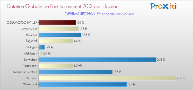 Montant des dotations globales de fonctionnement DGF par Habitant pour OBERMORSCHWILLER et les communes proches Comparaison des des dotations globales de fonctionnement DGF par habitant pour OBERMORSCHWILLER et les communes voisines