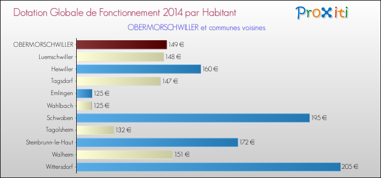Montant des dotations globales de fonctionnement DGF par Habitant pour OBERMORSCHWILLER et les communes proches en 2014. Comparaison des des dotations globales de fonctionnement DGF par habitant pour OBERMORSCHWILLER et les communes voisines en 2014.