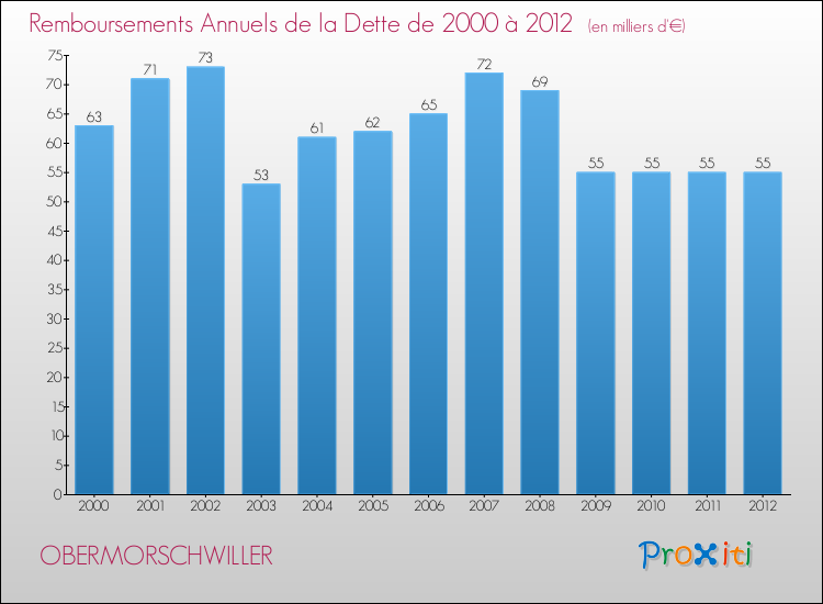 Evolution de l'annuité de la dette pour la commune de OBERMORSCHWILLER de 2000 à 2012 Annuités de la dette pour OBERMORSCHWILLER de 2000 à 2012
