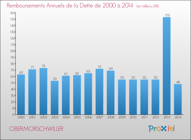 Evolution de l'annuité de la dette pour la commune de OBERMORSCHWILLER de 2000 à 2014 Annuités de la dette pour OBERMORSCHWILLER de 2000 à 2014