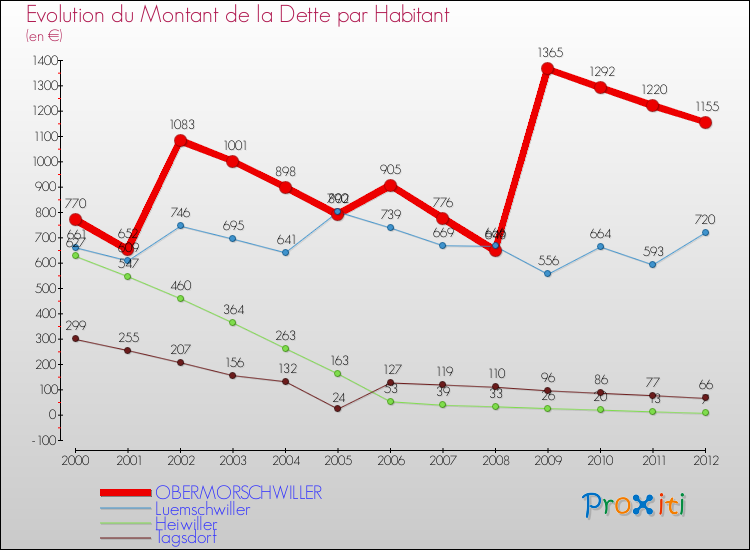 Evolution de la dette par habitant pour la commune de OBERMORSCHWILLER et les communes proches de 2000 à 2012 Comparaison de la dette par habitant pour OBERMORSCHWILLER et les communes voisines de 2000 à 2012