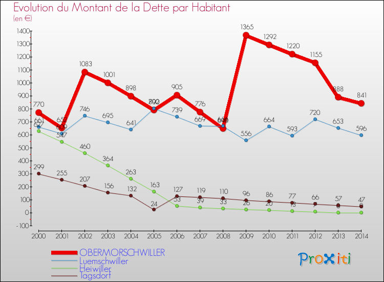 Evolution de la dette par habitant pour la commune de OBERMORSCHWILLER et les communes proches de 2000 à 2014 Comparaison de la dette par habitant pour OBERMORSCHWILLER et les communes voisines de 2000 à 2014