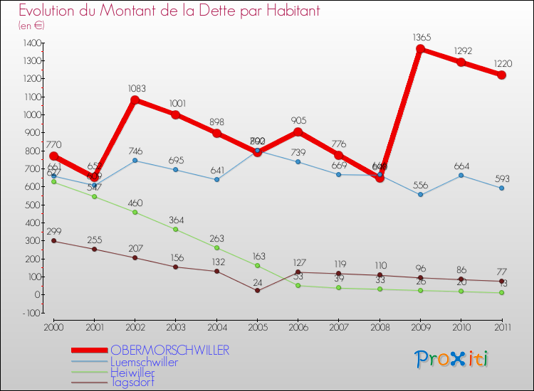 Evolution de la dette par habitant pour la commune de OBERMORSCHWILLER et les communes proches Comparaison de la dette par habitant pour OBERMORSCHWILLER et les communes voisines