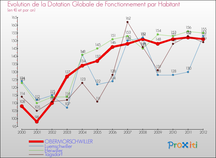 Evolution et montant de la dotation globale de fonctionnement par Habitant pour OBERMORSCHWILLER et les communes proches Comparaison des dotations globales de fonctionnement par habitant pour OBERMORSCHWILLER et les communes voisines