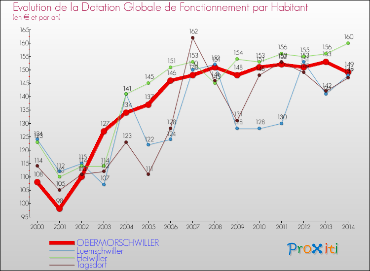 Evolution et montant de la dotation globale de fonctionnement par Habitant pour OBERMORSCHWILLER et les communes proches de 2000 à 2014. Comparaison des dotations globales de fonctionnement par habitant pour OBERMORSCHWILLER et les communes voisines de 2000 à 2014.
