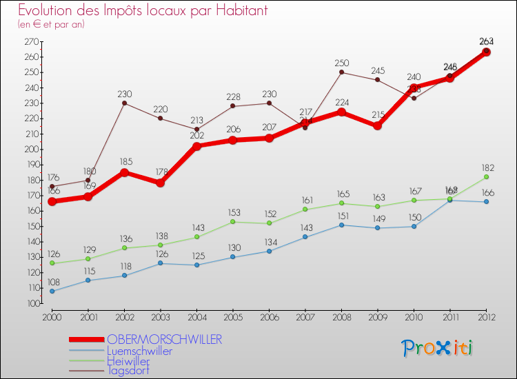 Evolution et montant des impôts locaux par Habitant pour OBERMORSCHWILLER et les communes proches Comparaison des impôts locaux par habitant pour OBERMORSCHWILLER et les communes voisines