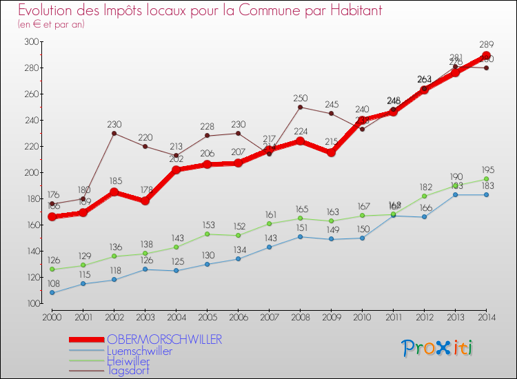 Evolution et montant des impôts locaux par Habitant pour OBERMORSCHWILLER et les communes proches de 2000 à 2014 Comparaison des impôts locaux par habitant pour OBERMORSCHWILLER et les communes voisines de 2000 à 2014