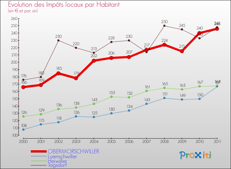 Evolution et montant des impôts locaux par Habitant pour OBERMORSCHWILLER et les communes proches Comparaison des impôts locaux par habitant pour OBERMORSCHWILLER et les communes voisines