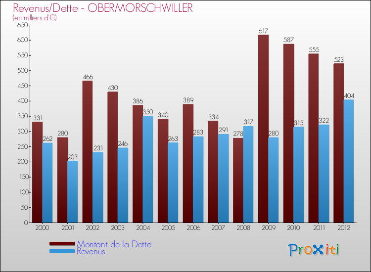 Evolution comparée de la dette et des revenus pour la commune de OBERMORSCHWILLER de 2000 à 2012 Comparaison de la dette et des revenus pour OBERMORSCHWILLER de 2000 à 2012